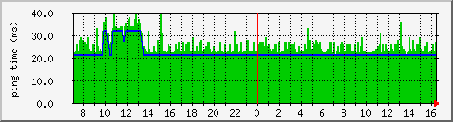 default router ping Graph