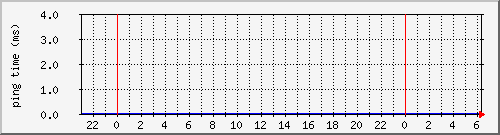 vegg27_ping Traffic Graph